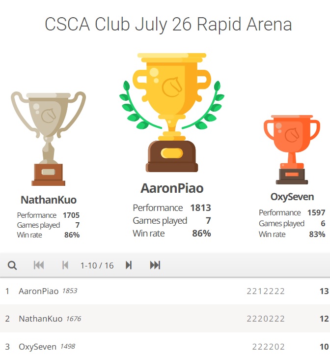Prize Money Rapid Tournament (15+0) in der FIDE Online Arena 